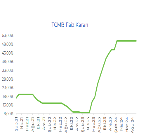 İnfo Yatırım TCMB faiz kararını değerlendirdi